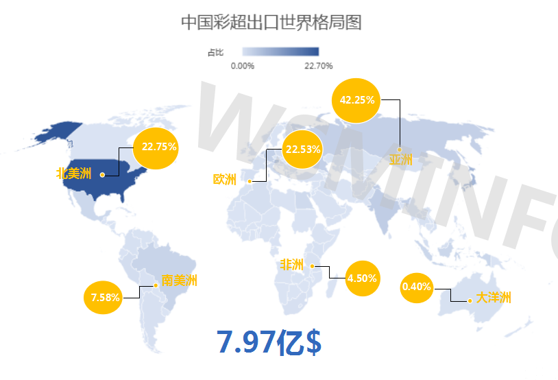 中国彩超整体总出口世界格局